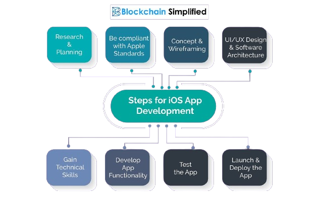 ios app development service