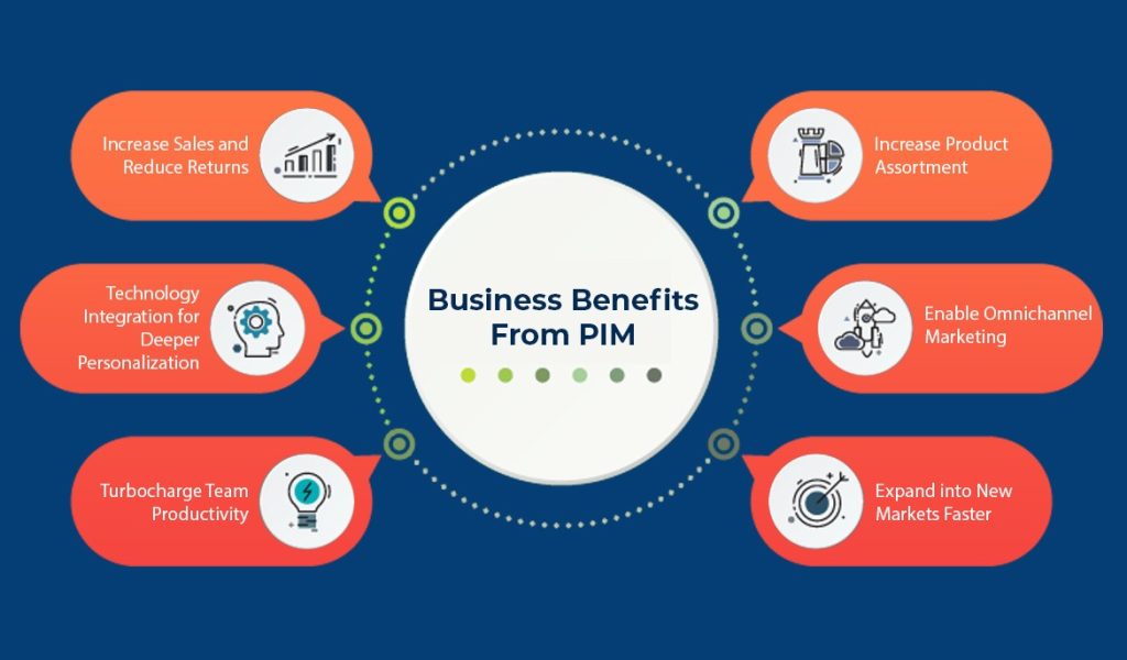 Business benefits