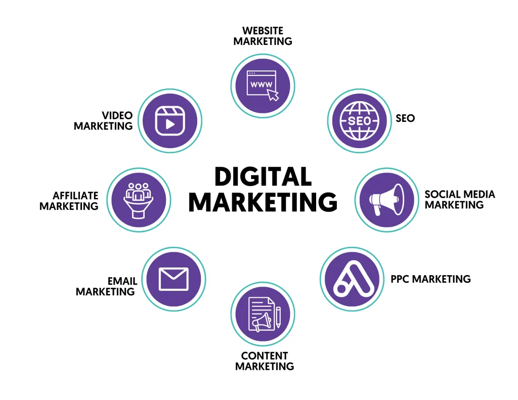 Types of digital marketing services